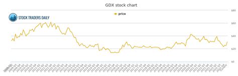 gdx stock dividend history